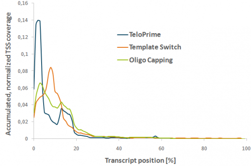 Comparison_of_accumulated_TSS_with_TeloPrime__Template_Switch__and_Oligo_Capping