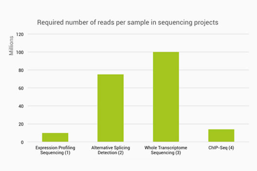 1) Liu Y., et al., RNA-seq differential expression studies: more sequence or more replication? Bioinformatics 30(3):301-304 (2014) 2) Liu Y., et al., Evaluating the impact of sequencing depth on transcriptome profiling in human adipose. Plos One 8(6):e66883 (2013) 3)Bentley, D. R. et al. Accurate whole human genome sequencing using reversible terminator chemistry. Nature 456, 53–59 (2008) 4) Rozowsky, J.et al., PeakSeq enables systematic scoring of ChIP-seq experiments relative to controls. Nature Biotech. 27, 65-75 (2009).