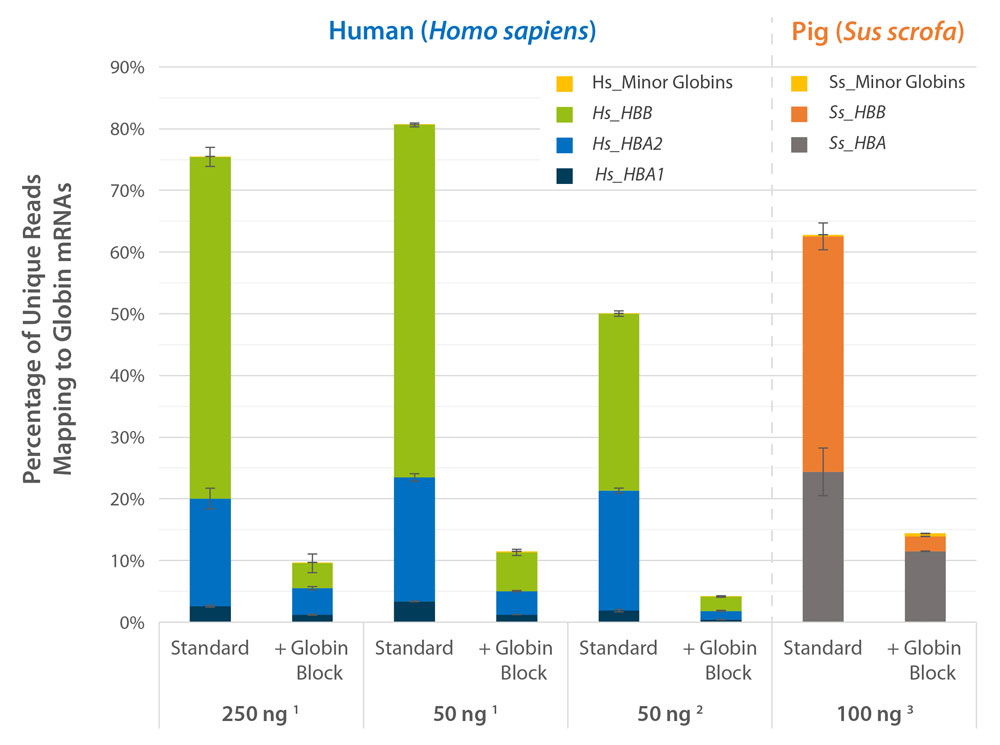 Sequencing reads mapping to human globin mRNAs, library preparation with QuantSeq.