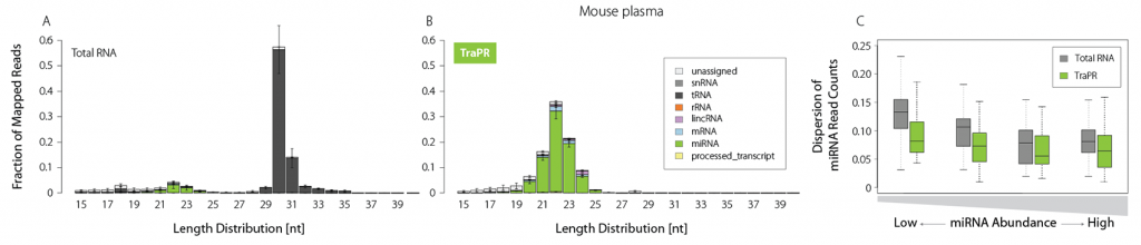 044_TraPR _Length distribution and dispersion-mouse plasma_V0101
