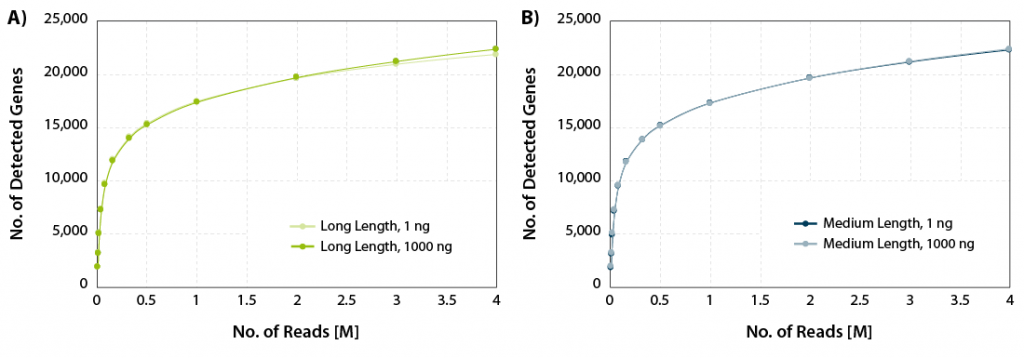 01_CORALL-mRNA_Gene discovery rates
