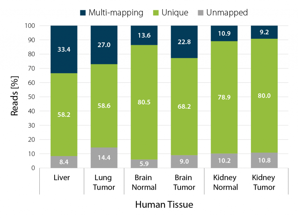 CORALL FFPE libraries_Read mapping stats from different human tumor vs healthy.