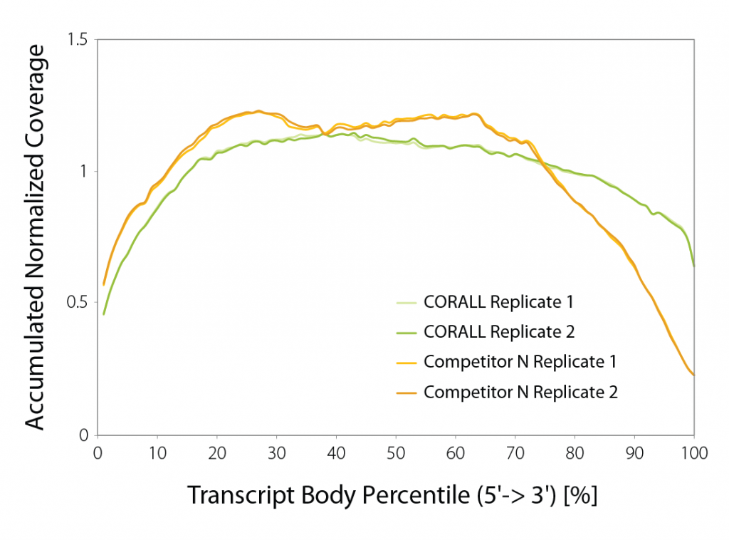 Transcript body coverage_comparison of CORALL FFPE libraries with the competitor.