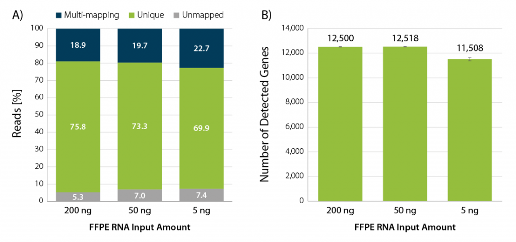 QuantSeq FFPE_Mapped reads and Gene detection rates