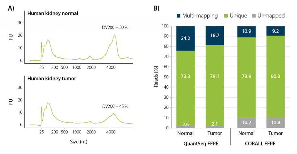 QuantSeq FFPE_Mapped reads and CORALL FFPE_Mapped reads human kidney tumor vs normal