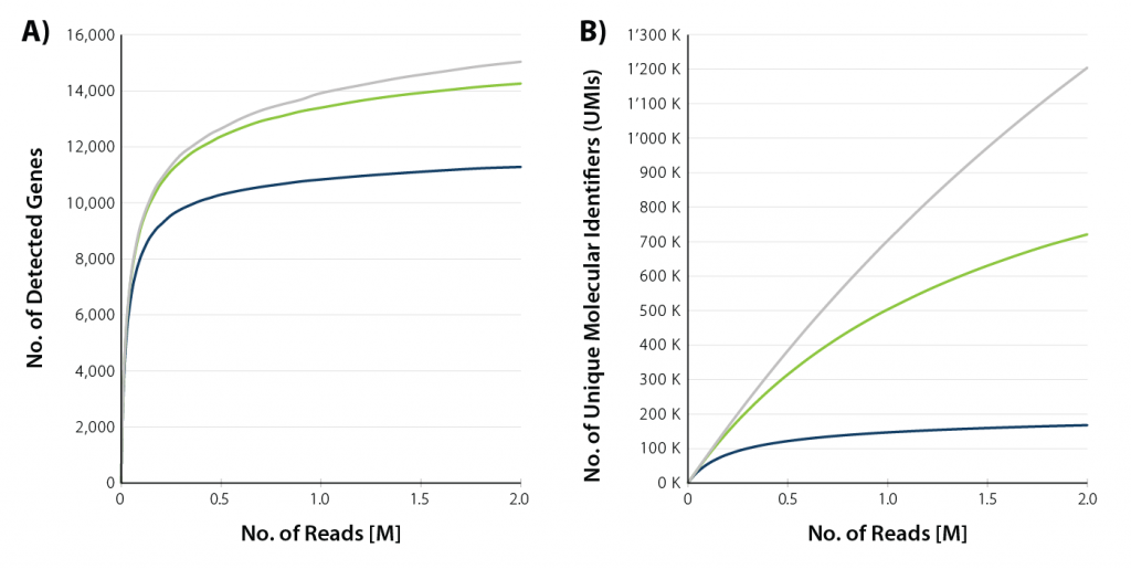 Gene detection (A) and detection of Unique Molecular Identifiers (UMIs, B) as a function of sequencing read depth for LUTHOR HD Pool sample-barcoded high-definition single-cell RNA-Seq library preps.