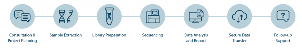 Lexogen NGS Services offers various service packages. Customers can submit cells, tissue, or organ samples for extraction of RNA and/or DNA, purified nucleic acids for library preparation or prepared and pooled libraries for sequencing (any library type is accepted). Each service package can be customized based on our clients sample type and project-specific requirements. Data Analysis is offered for each of Lexogen’s NGS service packages or as a service on its own.