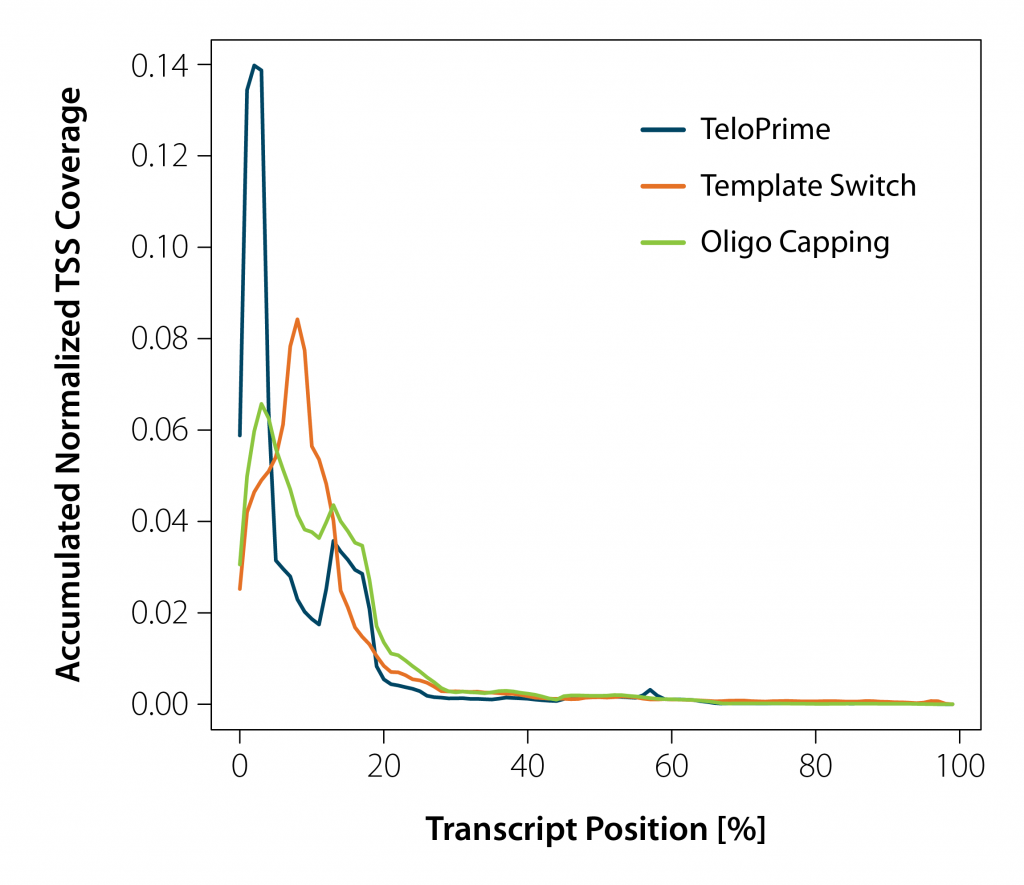 Comparison_TeloPrime_V2