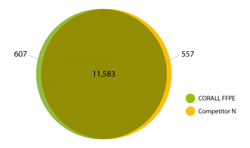 Gene detection overlap_comparison of CORALL FFPE libraries with the competitor.