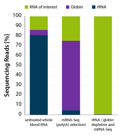 04_CORALL-mRNA_rRNA and globin depletion
