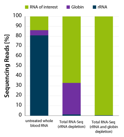 06_CORALL-Total_RiboCop rRNA Depletion HMR plus Globin