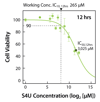 Optimize 4sU labeling conditions by titration and RNA-Seq for efficient RNA labeling in SLAMseq experiment in cells.