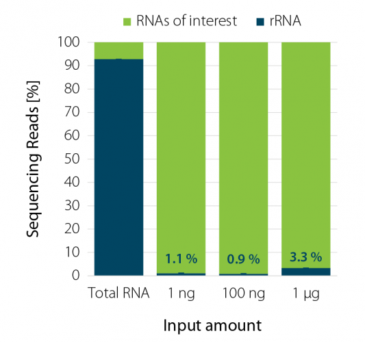 Demonstration of successful depletion of rRNA after treatment with RiboCop rRNA Depletion for Plants.