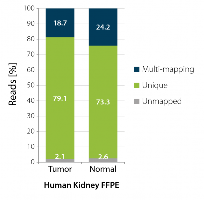 QuantSeq FFPE_Mapped reads human kidney tumor vs normal