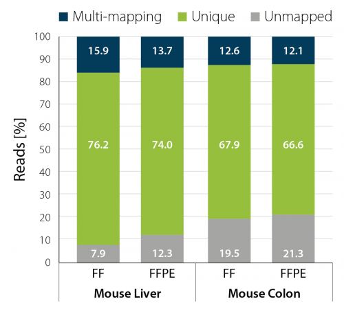 Mapping statistics for FFPE and fresh frozen tissues; CORALL FFPE