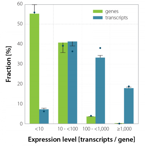Figure-3_Expression levels